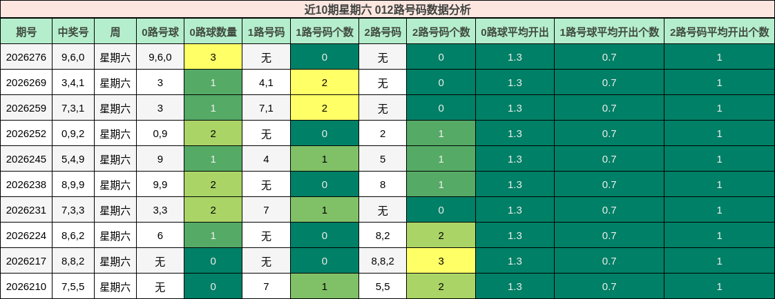 012路号码分析