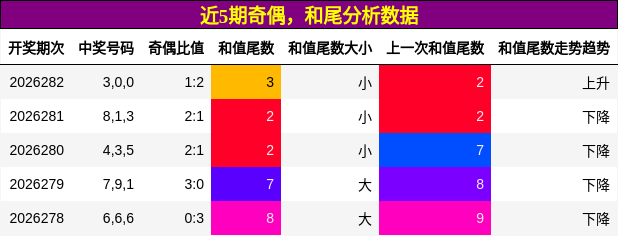 奇偶分析，和尾分析