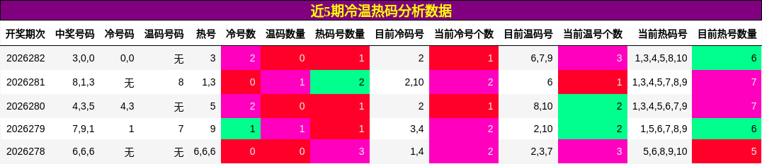 冷温热码分析