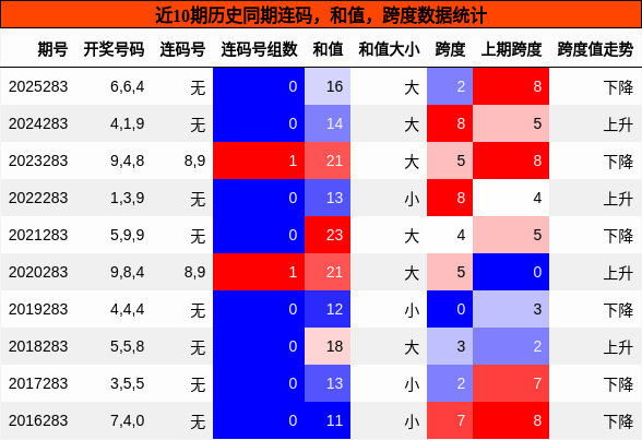 连码分析,和值分析,跨度分析