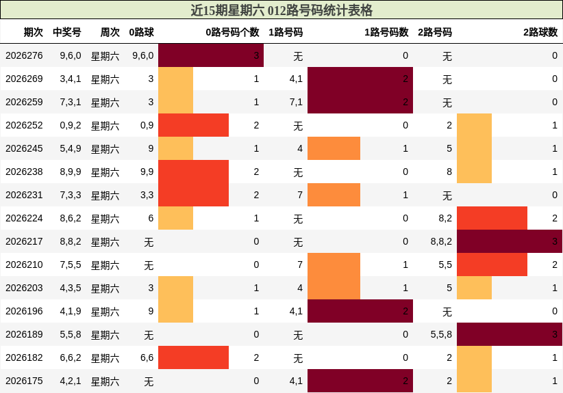 近15期星期六 012路号码统计表格