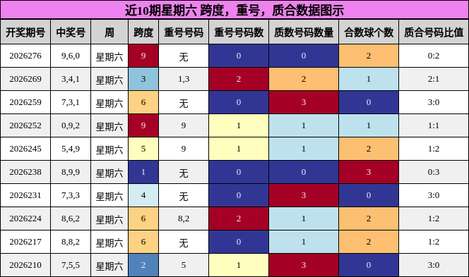近10期星期六 跨度，重号，质合数据图示