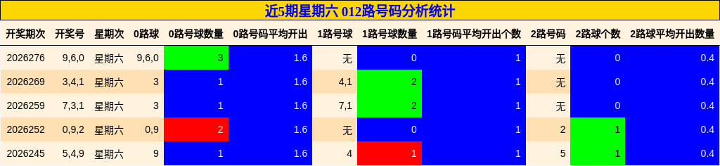 近5期星期六 012路号码分析统计