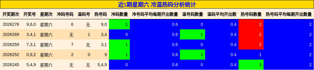 近5期星期六 冷温热码分析统计