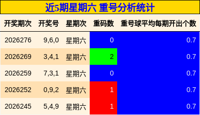 近5期星期六 重号分析统计