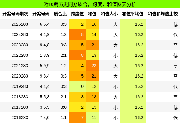 质合分析,跨度分析,和值分析