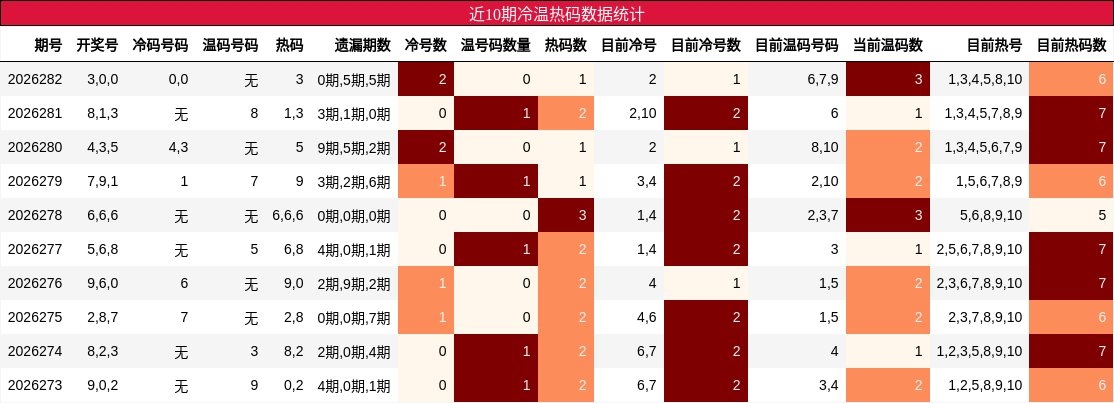 冷温热码分析
