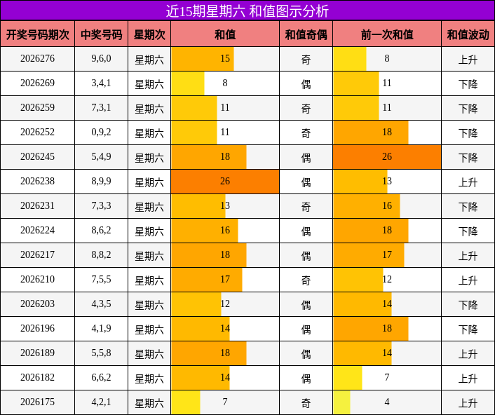 和值分析