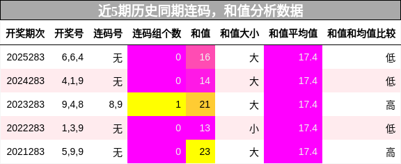 连码分析,和值分析