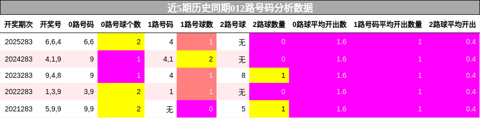 012路号码分析
