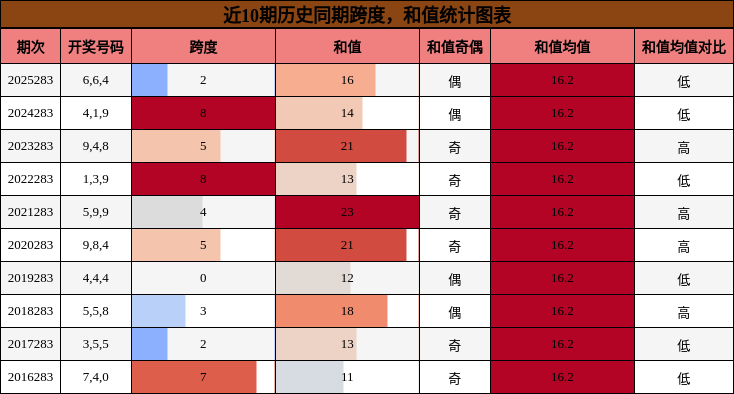 跨度分析,和值分析