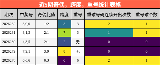 近5期奇偶,跨度,重号统计表格