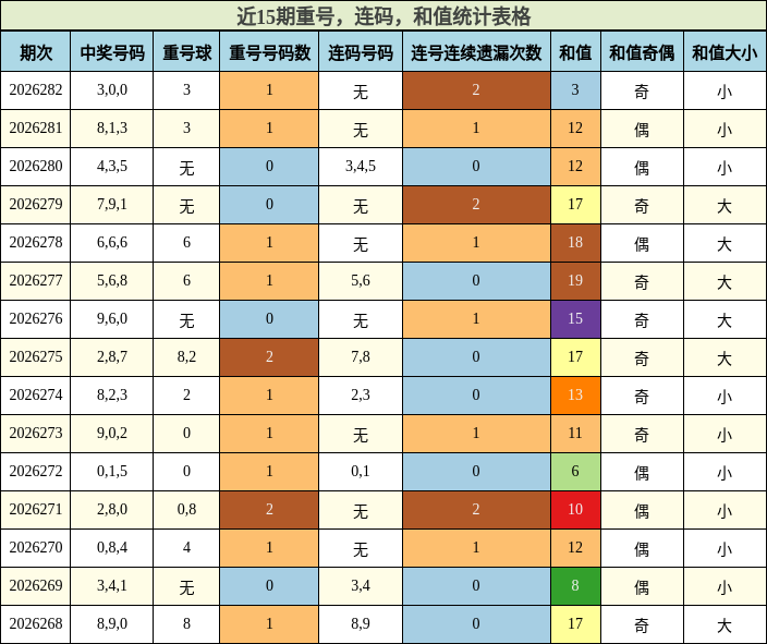 近15期重号，连码，和值统计表格