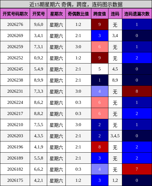 近15期星期六 奇偶，跨度，连码图示数据