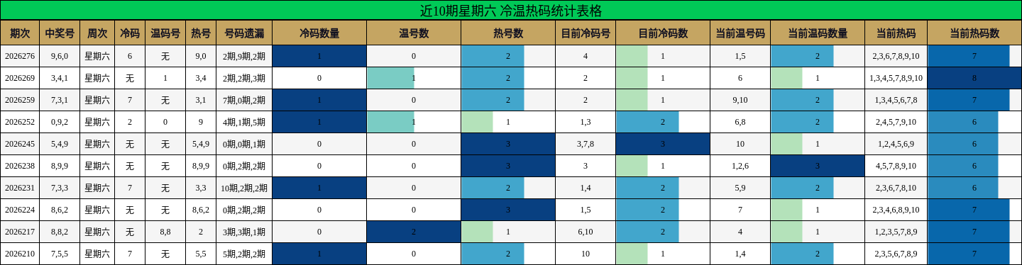近10期星期六 冷温热码统计表格