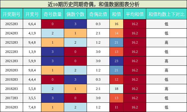 奇偶分析,和值分析