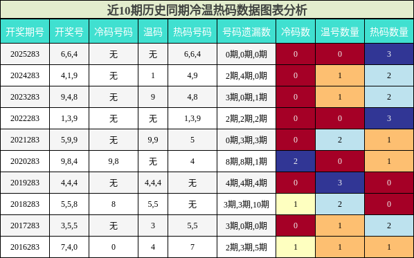 冷温热码分析