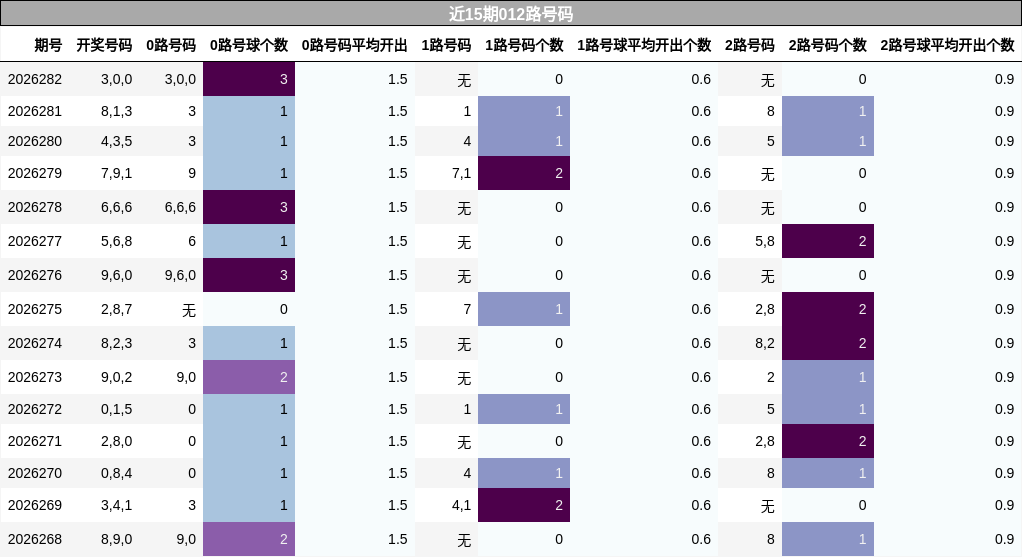 近15期012路号码分析