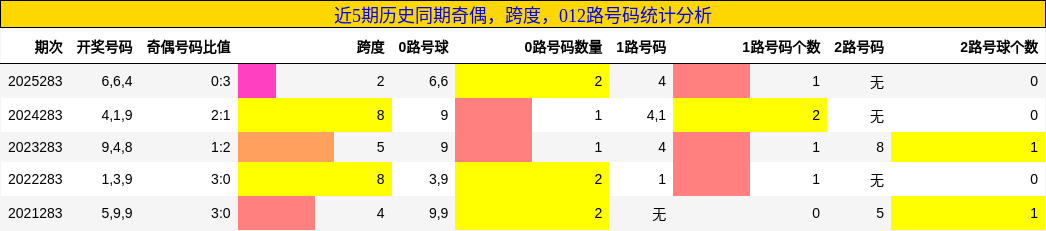 奇偶分析,跨度分析,012路号码分析