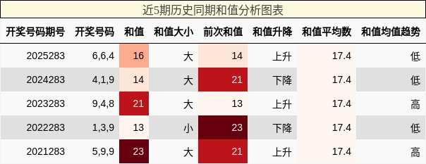 和值分析