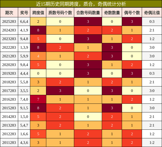 近15期历史同期奇偶、质合、跨度统计分析