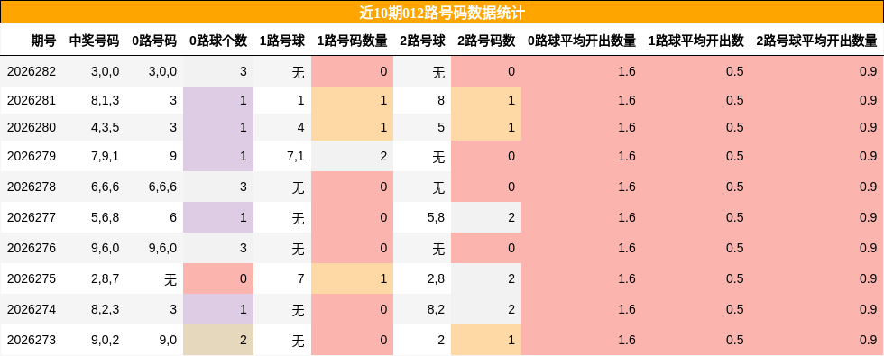 近10期012路号码数据统计