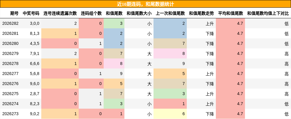 近10期连码,和尾数据统计