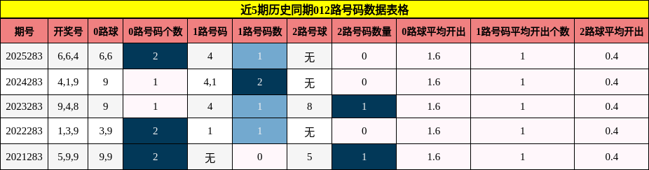 012路号码分析