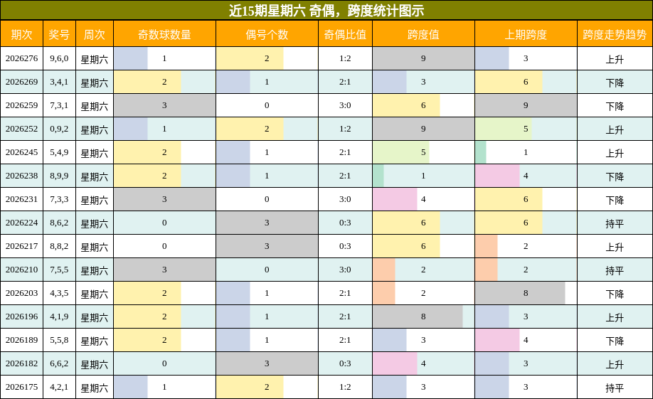 近15期星期六 奇偶,跨度统计图示