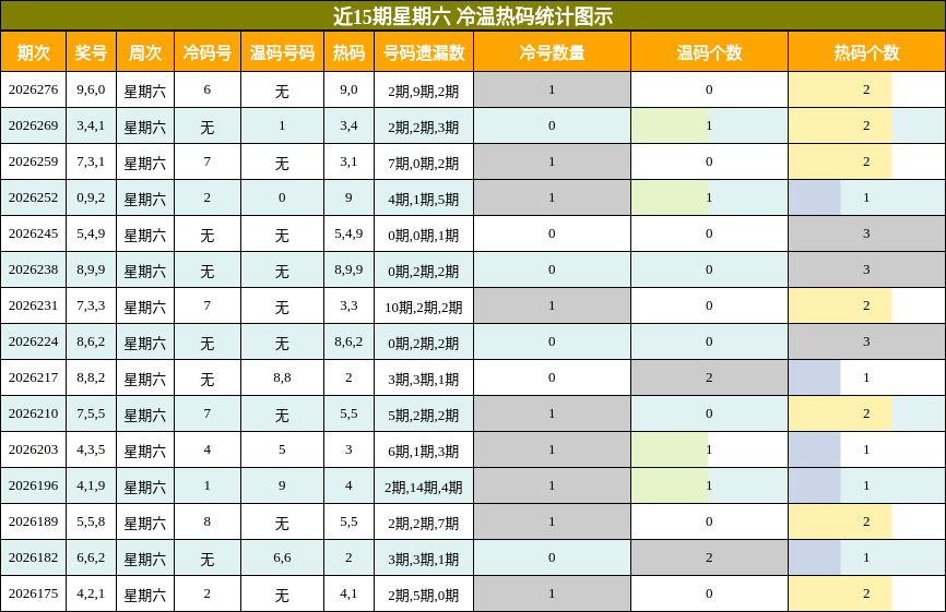 近15期星期六 冷温热码统计图示