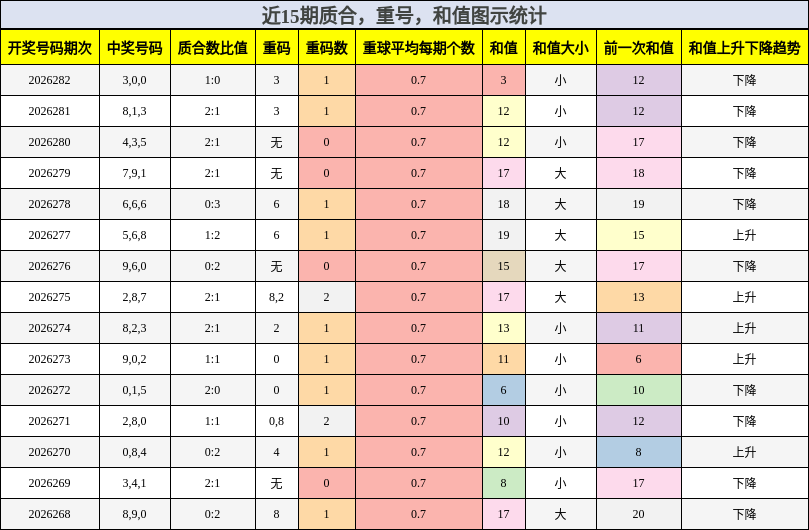质合分析，重号分析，和值分析