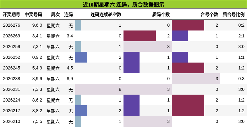 近10期星期六 质合数据图示