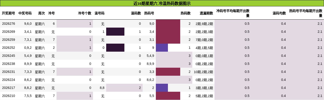 近10期星期六 冷温热码数据图示