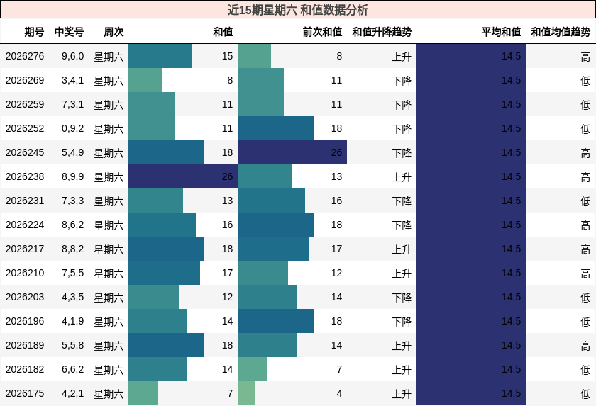 近15期星期六 和值数据分析