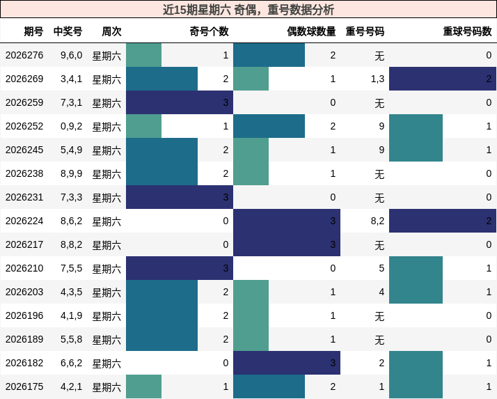 近15期星期六 奇偶,重号数据分析
