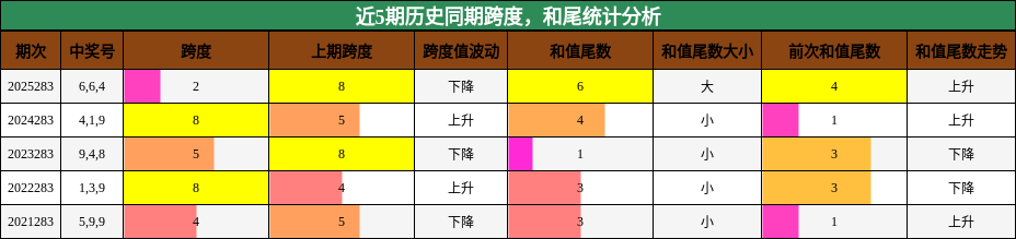 跨度分析，和尾分析
