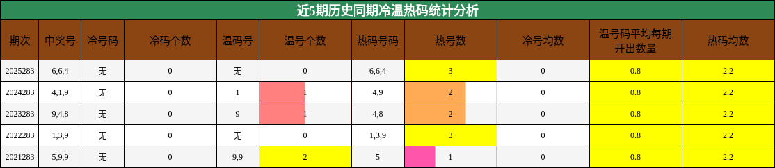 冷温热码分析