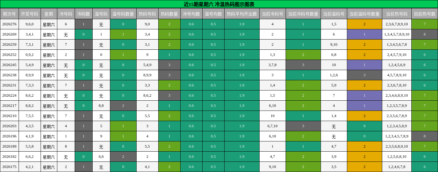 近15期星期六 冷温热码图示图表