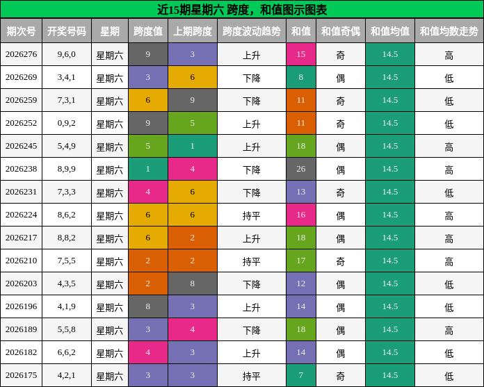 近15期星期六 跨度,和值图示图表