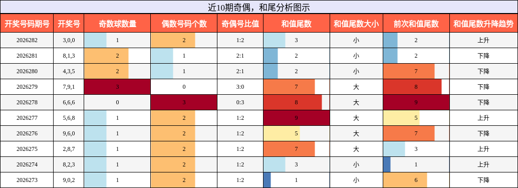奇偶分析,和尾分析