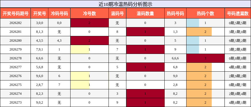 冷温热码分析