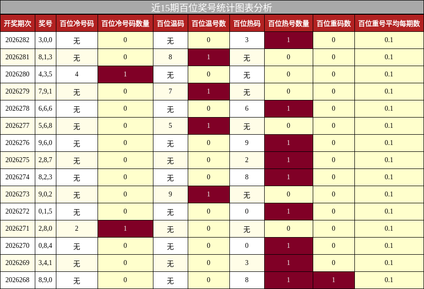 百位奖号分析