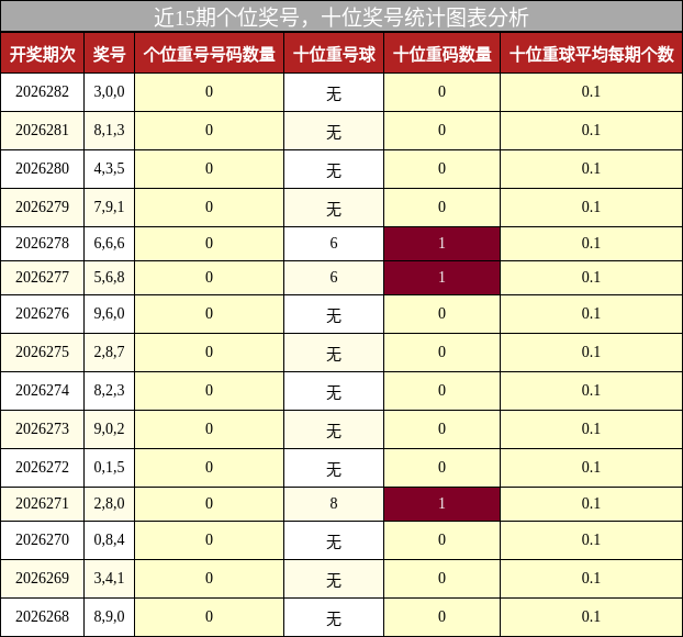 个位奖号分析，十位奖号分析