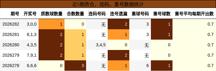 质合分析，连码分析，重号分析
