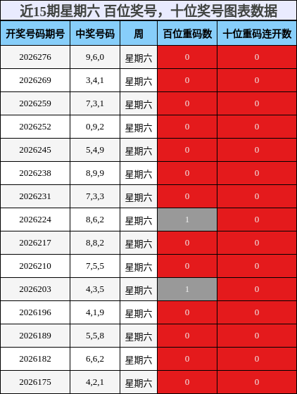 近15期星期六 百位奖号,十位奖号图表数据