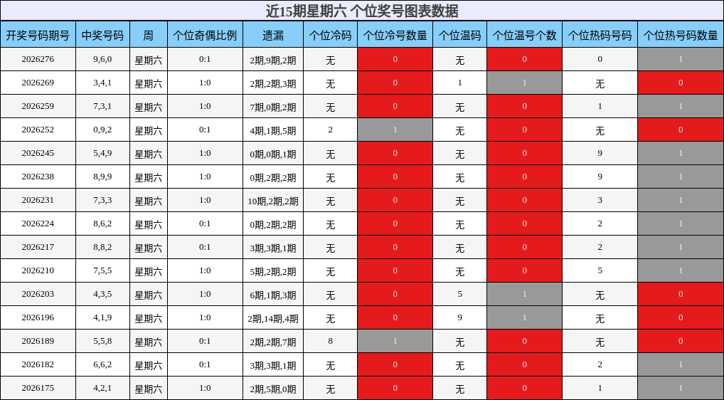 近15期星期六个位奖号图表数据