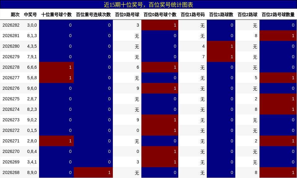 近15期百位奖号统计图表