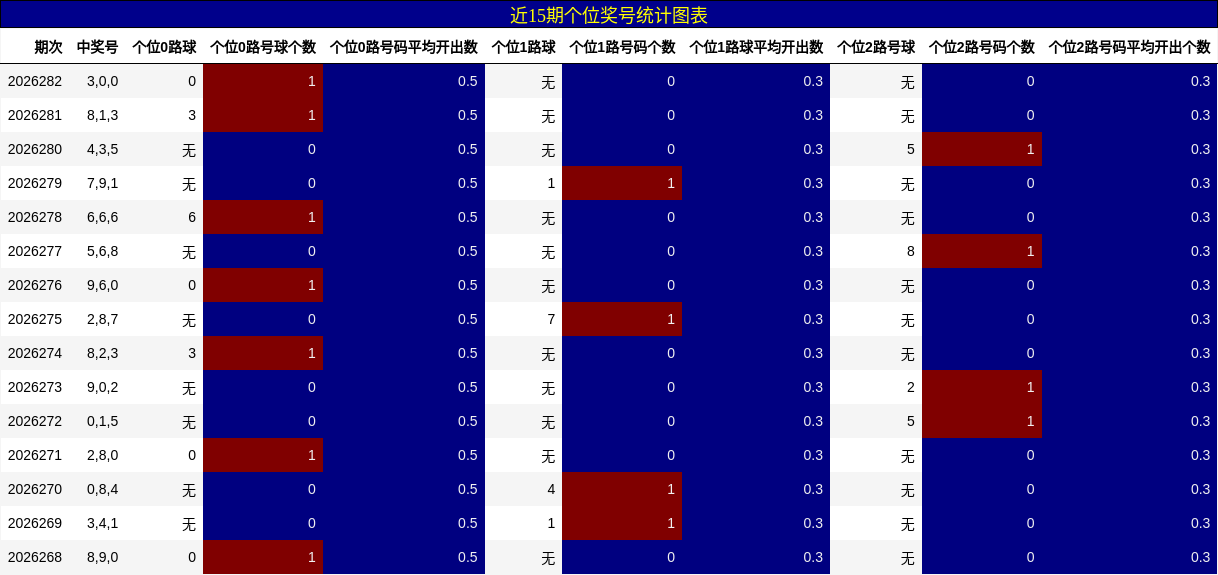 近15期个位奖号统计图表
