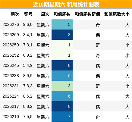 和尾分析