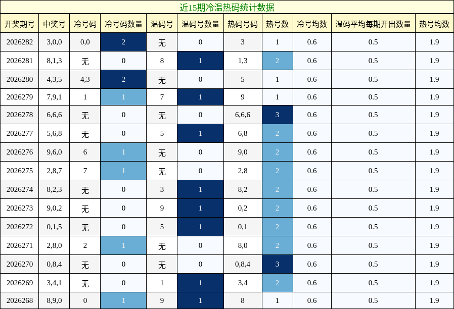 冷温热码分析